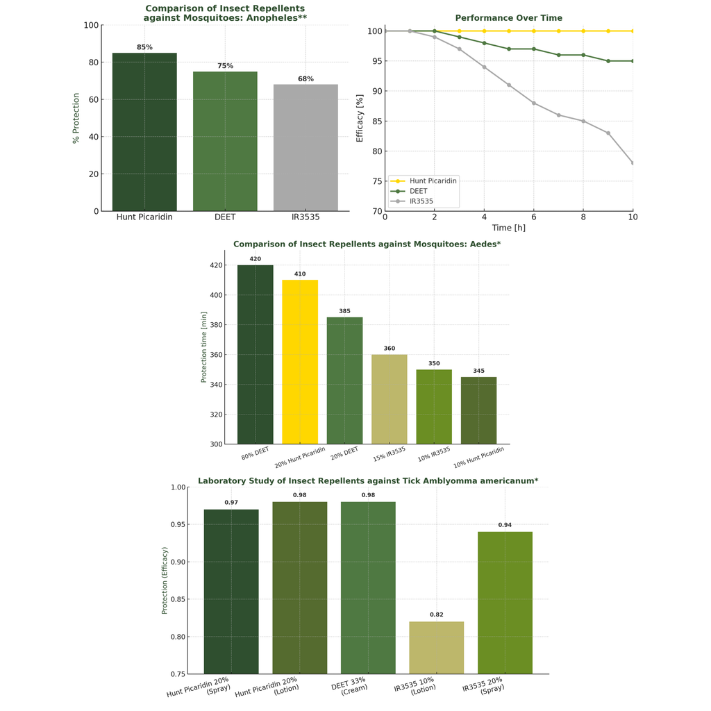 Four charts show Hunt Picaridin outperforming or matching DEET and IR3535 in mosquito and tick protection, with higher initial efficacy and more consistent performance over time.